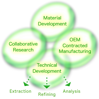 Research and development of Tama Biochemical Co., Ltd.