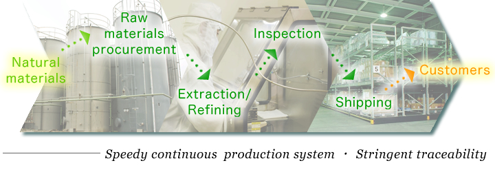 Speedy continuous production system・Stringent traceability